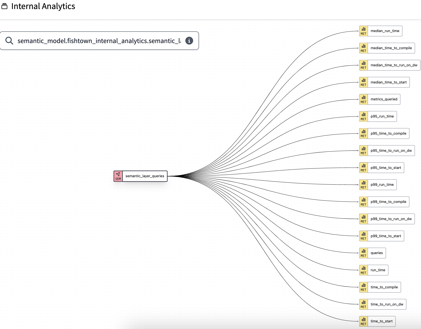 Semantic Layer DAG in dbt Explorer